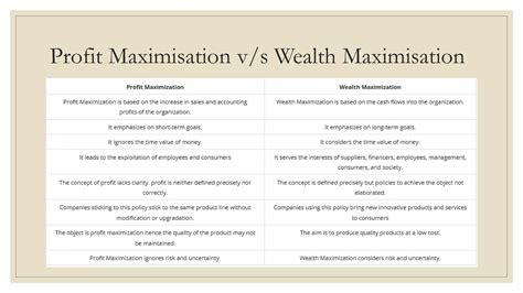 Profit Maximisation Vs Wealth Maximisation Ppt Free Download