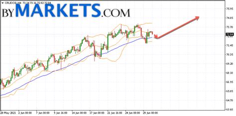 Wti Crude Oil Forecast And Analysis On July 1 2021 Bymarketscom