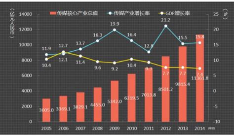 我国传媒行业的发展及市场现状 中为观察 中为咨询中国最为专业的行业市场调查研究咨询机构公司