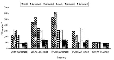 Residual Effects Of The Different Compost Types And Mineral N Rate