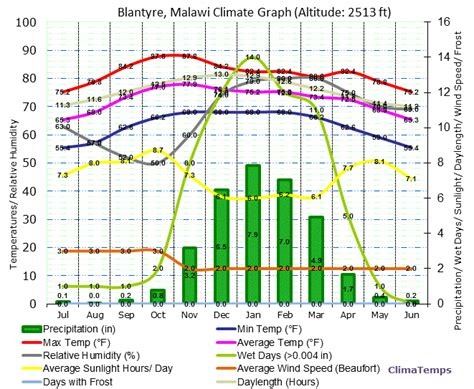 Climate Graph for Blantyre, Malawi