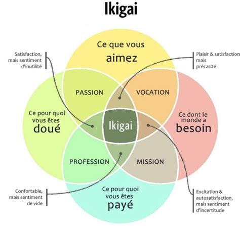 Trouvez votre raison dêtre avec likigai et votre job de rêve