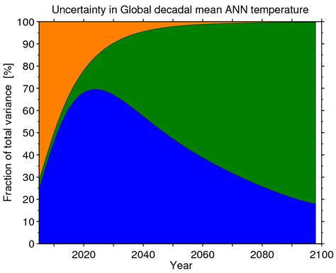 Sources Of Uncertainty In Cmip5 Projections Climate Lab Book