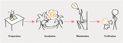 Cq Preparation Incubation Illumination Verification Creativityn