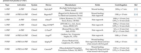 Table 1 From Impact Of The Different Preparation Methods To Obtain