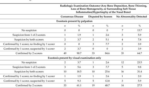 Table 6 From Prevalence And Distribution Of Lesions In The Nasal Bones