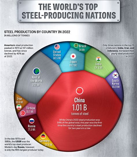 外媒绘制世界最大钢铁生产国图表 中国产量超其它各国总和 凤凰网