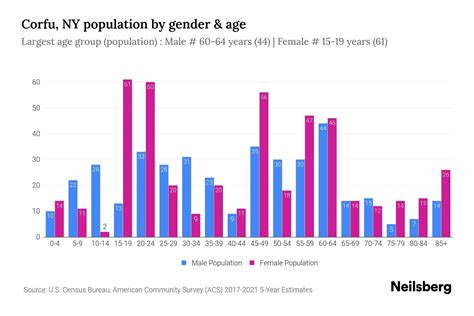 Corfu NY Population By Gender 2024 Update Neilsberg