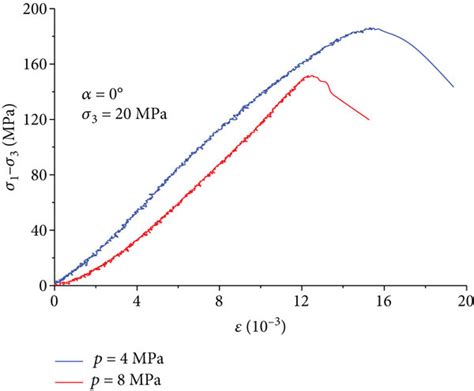 The Typical Stress Strain Relationship Of Specimens With α0° A Download Scientific Diagram