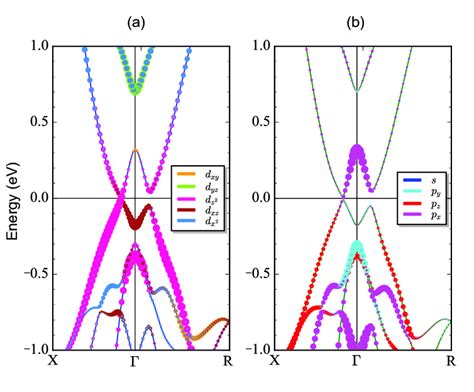 Color Online Orbital Projected Fine Band Structures Of A Mo And B