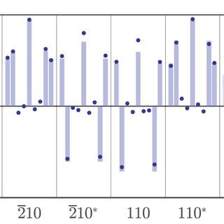 Comparison Between The Observed And Calculated Polarization Matrix