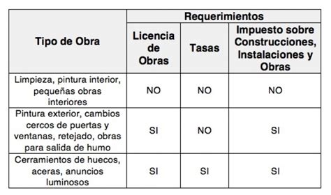 Licencias De Obra Intelvalini Ingenieria