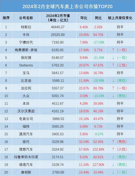 2月全球车企市值： 全盘“龙抬头”