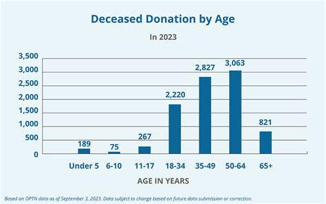 Organ Donation Statistics