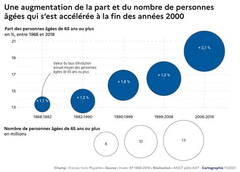 Evolution De La Part Et Du Nombre De Personnes G Es De Ans Ou Plus