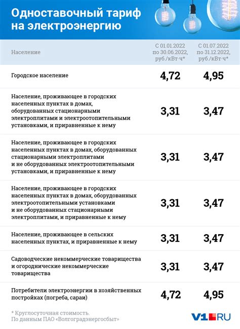 Сколько стоит киловатт электроэнергии в Волгограде - 1 сентября 2022 ...