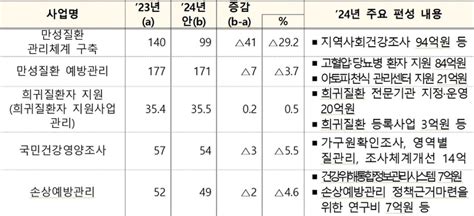 질병청 내년 예산 1조6213억원 편성감염병 대응 강화