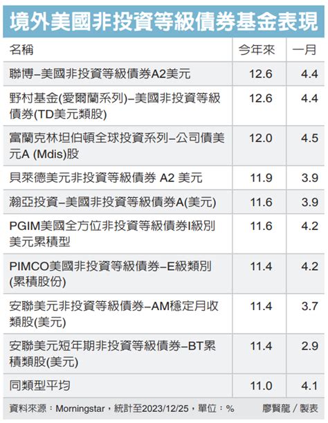 美國非投等債 吸睛 債券、貨幣型 基金趨勢 基金