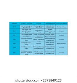 Table Showing Characteristics Serotonin Receptors Subtypes Stock Vector ...