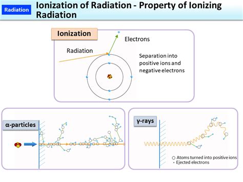 Ionization Of Radiation Property Of Ionizing Radiation Moe