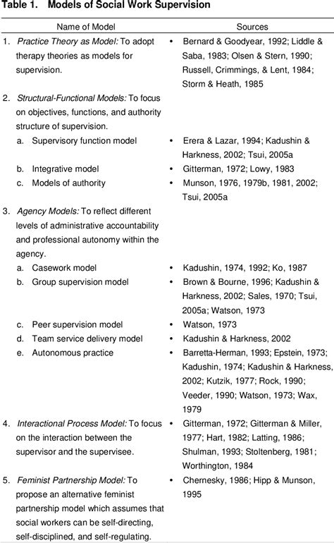 Table 1 from Supervision Models in Social Work: From Nature to Culture ...