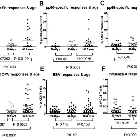 Phenotypic Comparison Of Ebv Specific Cd8 T Cells With Cmv Status Pbmc Download Scientific