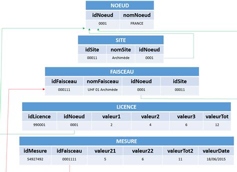 Normalisation De Mon Sgbd Langage Sql