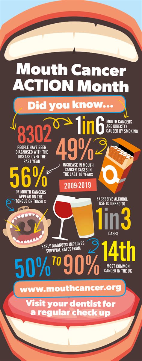 Raising Awareness Of Mouth Cancer Practice Plan