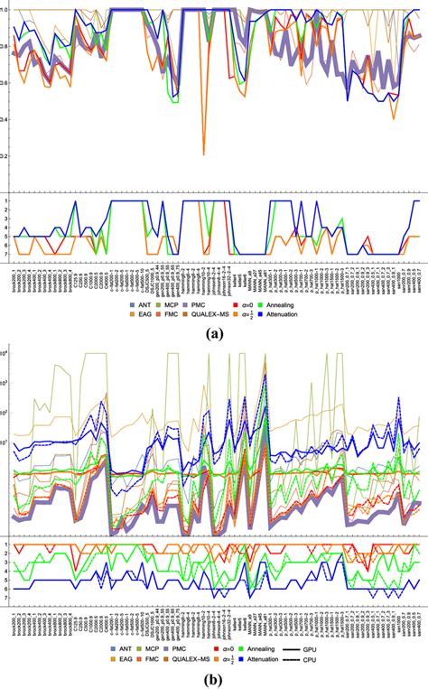 Clique Sizes Normalized By The Size Of The Largest Known Clique A And
