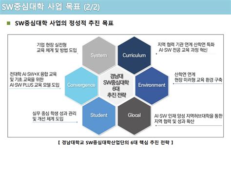 Sw중심대학협의회소프트웨어중심대학협의회