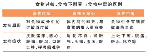 健康悦读 食物过敏，防护做到这7点！ 交叉