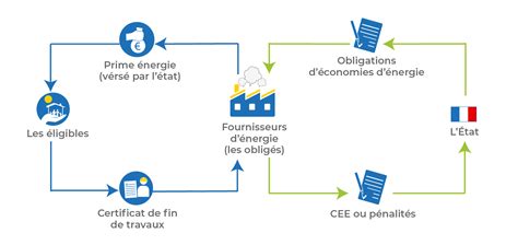 Le Dispositif Des Cee Mbm Energy