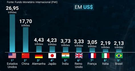 Brasil Do Presidente Lula Salta Duas Posições E Se Torna A Nona