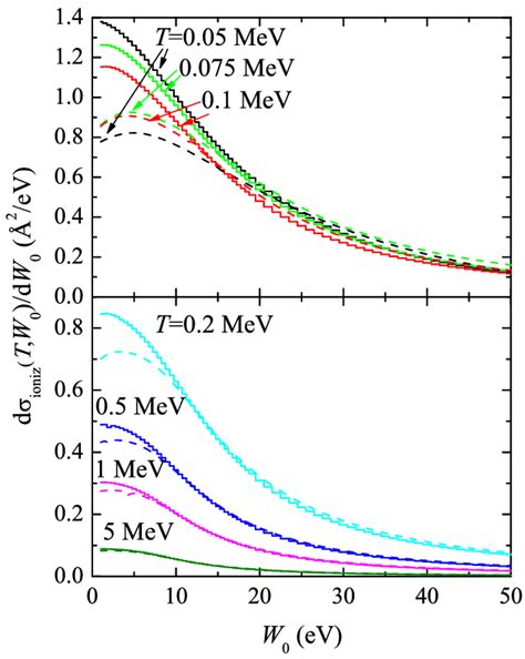 Energy Distribution Of Secondary Electrons IonizationSDCS