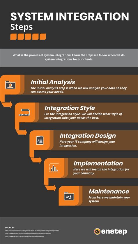 Steps of System Integrations