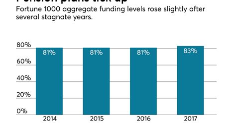 Us Pensions Among The Worlds Largest Funds Employee Benefit Adviser