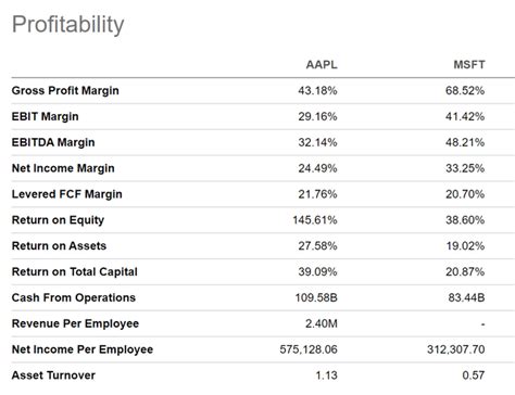 Apple Vs Microsoft: Which Is Currently The Better Choice? (NASDAQ:AAPL) | Seeking Alpha