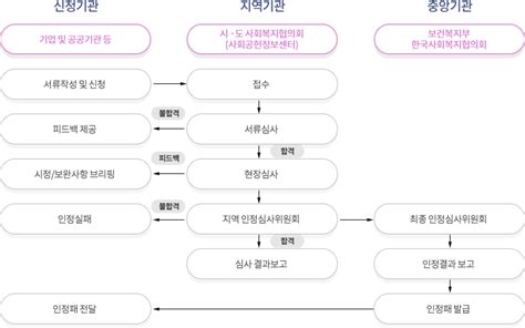 인정제 개요