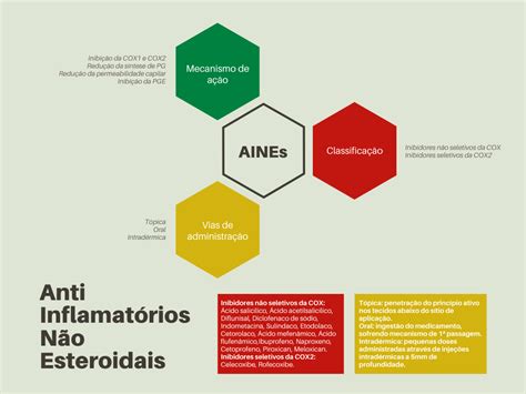 MAPA MENTAL AINES RESUMO Odontologia