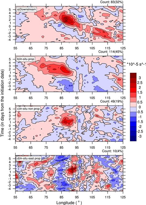 Latitudinally Averaged Leadlag Composites Of Relative Vorticity