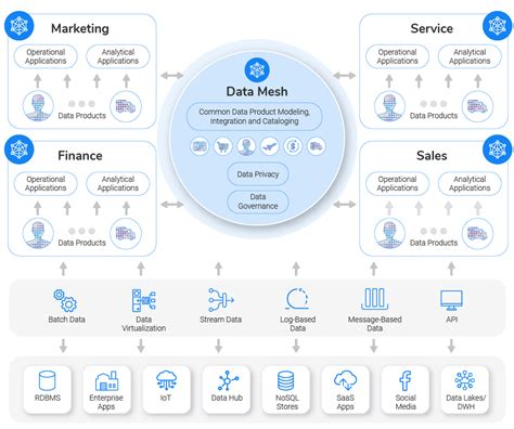 L Architecture Data Mesh Pourquoi Et Comment L Adopter