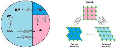 Shape Memory Materialstechnology