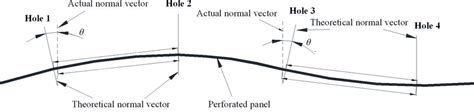 The angle deviation of the normal vector | Download Scientific Diagram