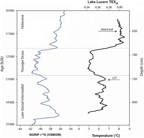 Comparison Of The Tex86 Record 5 Pt Moving Average From Sediments Of