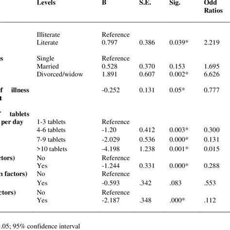 Multivariate Binary Logistic Regression Analysis Evaluating Effect Of