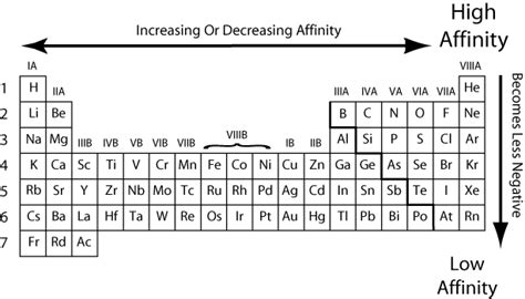 Periodic Table With Electron Affinity