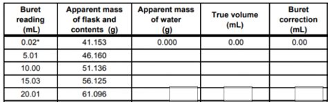 For a buret calibration, assume that the temperature | Chegg.com