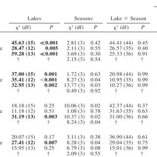 Results Of Tests Of Homogeneity In Trend Results For All Ltm Lakes In