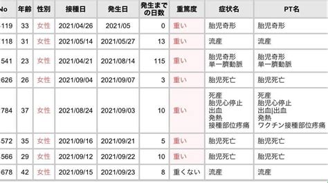 まるこめ on Twitter ワクチン後遺症と 流産胎児奇形 https t co tO6QFRO0AM Twitter