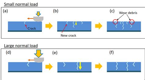 Schematic Of Propagation Mechanisms Of Fatigue Cracks And Formation